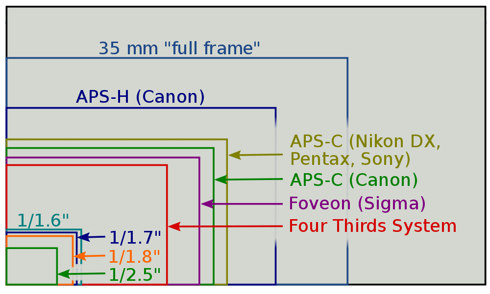 Fourt Thirds System, Foveon, APS-C, ASP-H and Full Frame sensor comparison chart