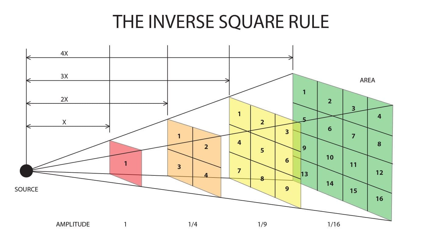 Inverse Square rule