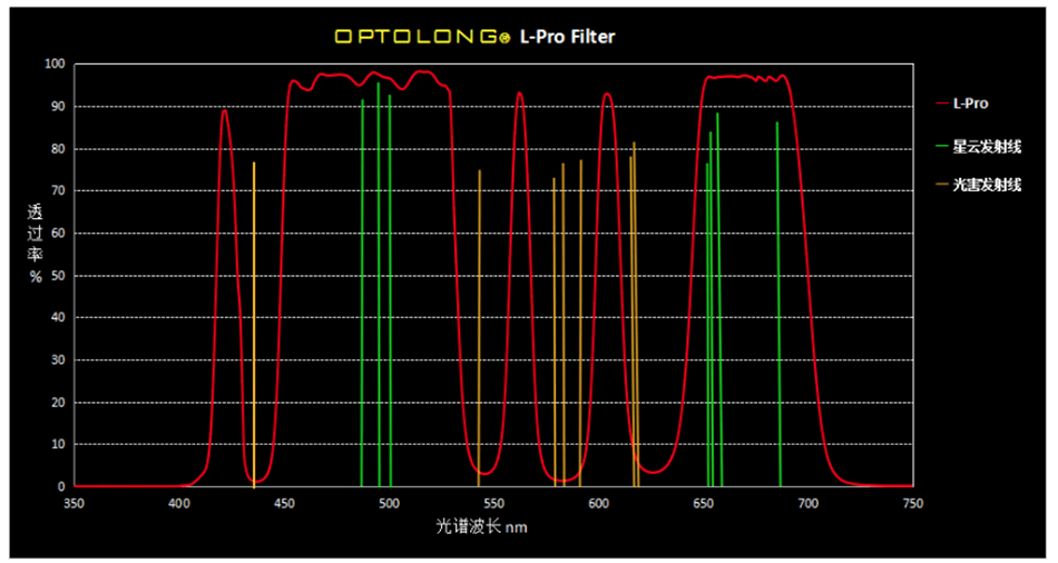 optolong l-pro filter band pass through chart.
