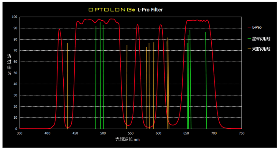 optolong l-pro filter band pass chart.